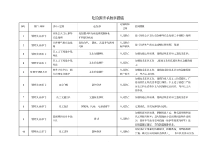 危险源清单及控制措施