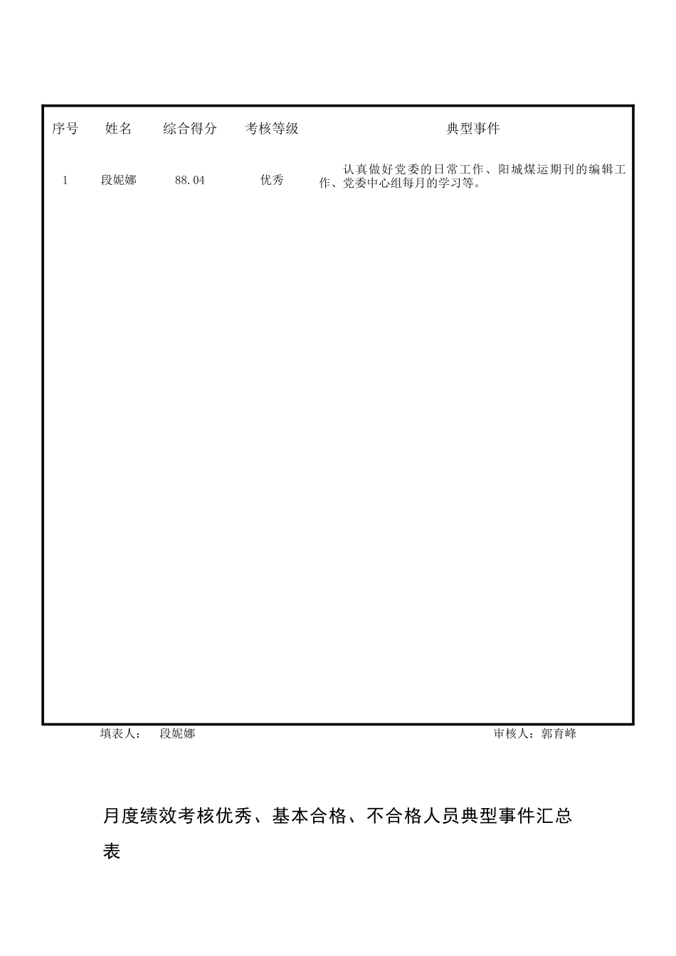 员工月度绩效考核汇总表_第2页