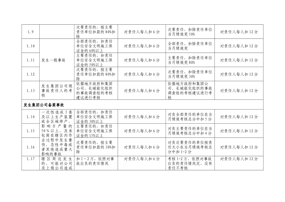 人力资源-HSE考核细则XXXX0515_第2页