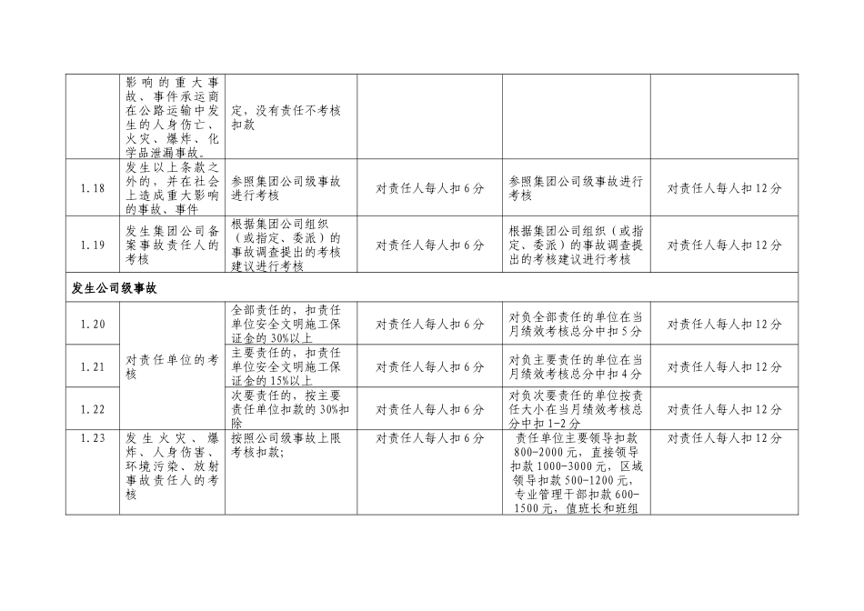 人力资源-HSE考核细则XXXX0515_第3页
