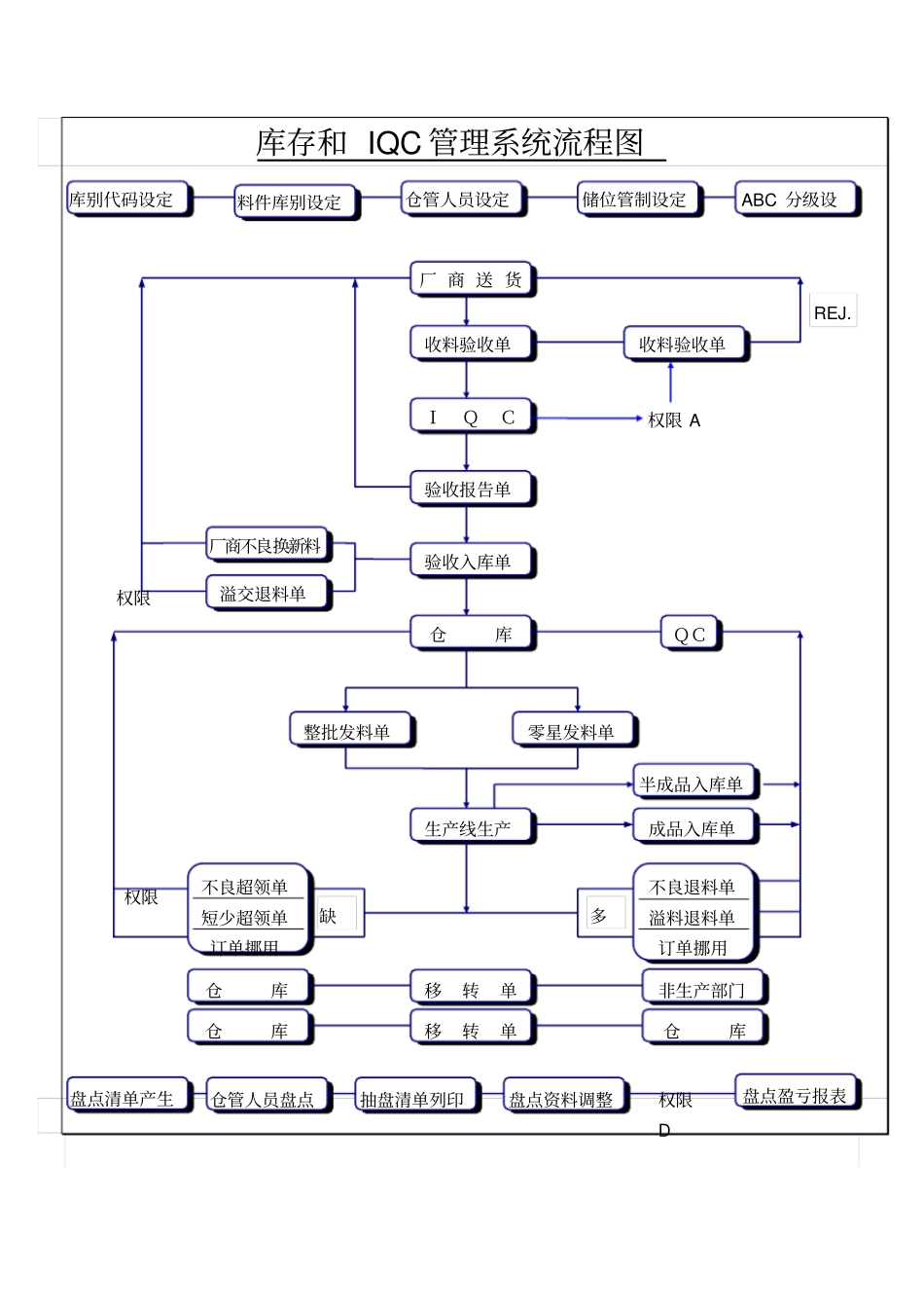 制造业ERP-流程图_第2页