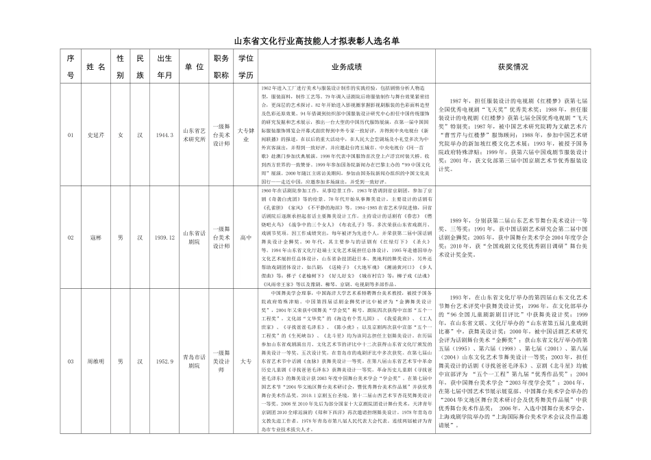 山东省美术馆公开招聘馆长报名统计表_第1页