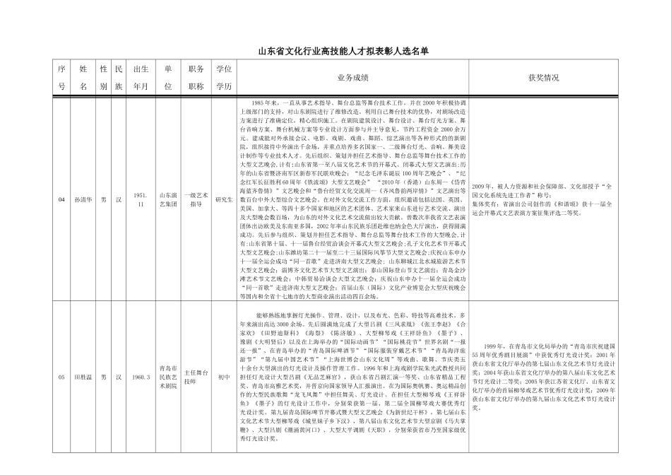 山东省美术馆公开招聘馆长报名统计表_第2页