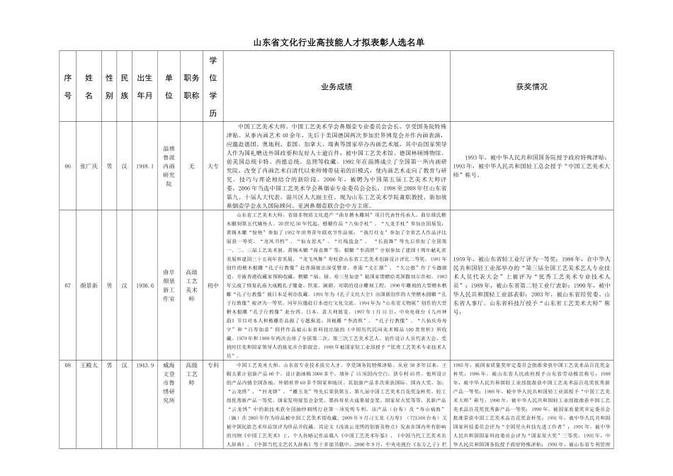 山东省美术馆公开招聘馆长报名统计表_第3页