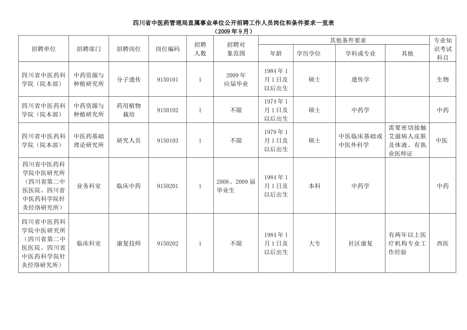 四川省中医药管理局直属事业单位公开招聘工作人员岗位和条件要求_第2页