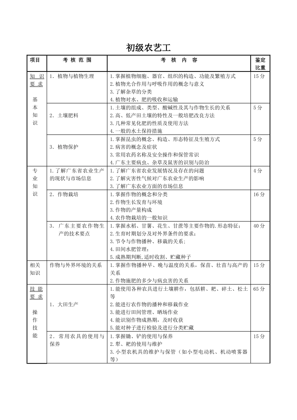 人力资源-07-001农艺工-农艺工技能鉴定规范(考核大纲)_第2页