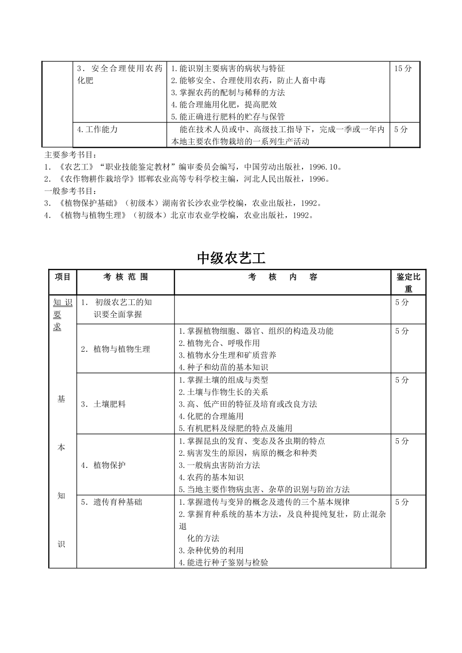 人力资源-07-001农艺工-农艺工技能鉴定规范(考核大纲)_第3页