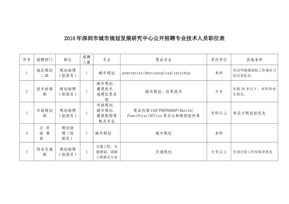 人力资源-XXXX年4月招聘绘图员职位表、职位说明表-深圳市_第1页