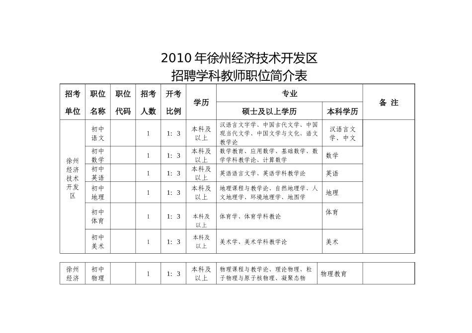 人力资源-XXXX年徐州经济技术开发区招聘学科教师职位一览表-20_第1页