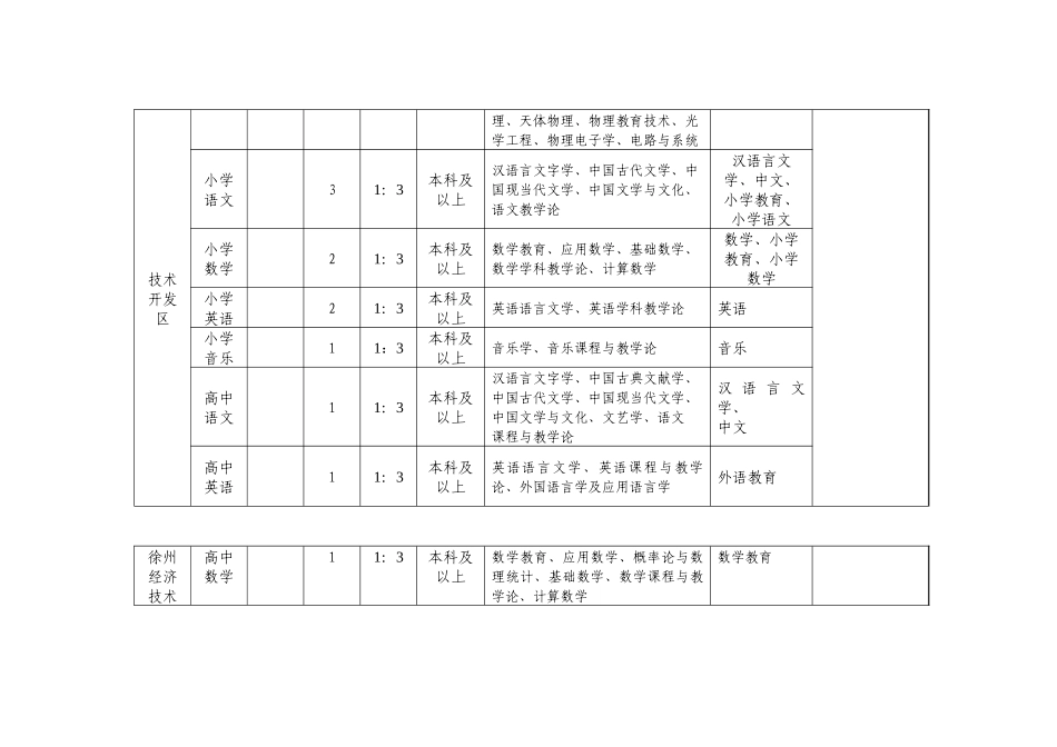 人力资源-XXXX年徐州经济技术开发区招聘学科教师职位一览表-20_第2页