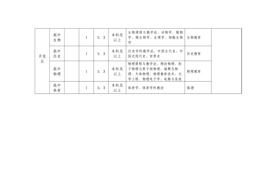 人力资源-XXXX年徐州经济技术开发区招聘学科教师职位一览表-20_第3页