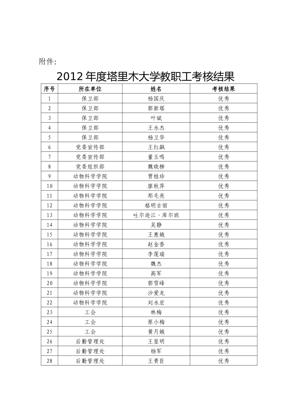 人力资源-XXXX年度塔里木大学教职工考核结果_第1页