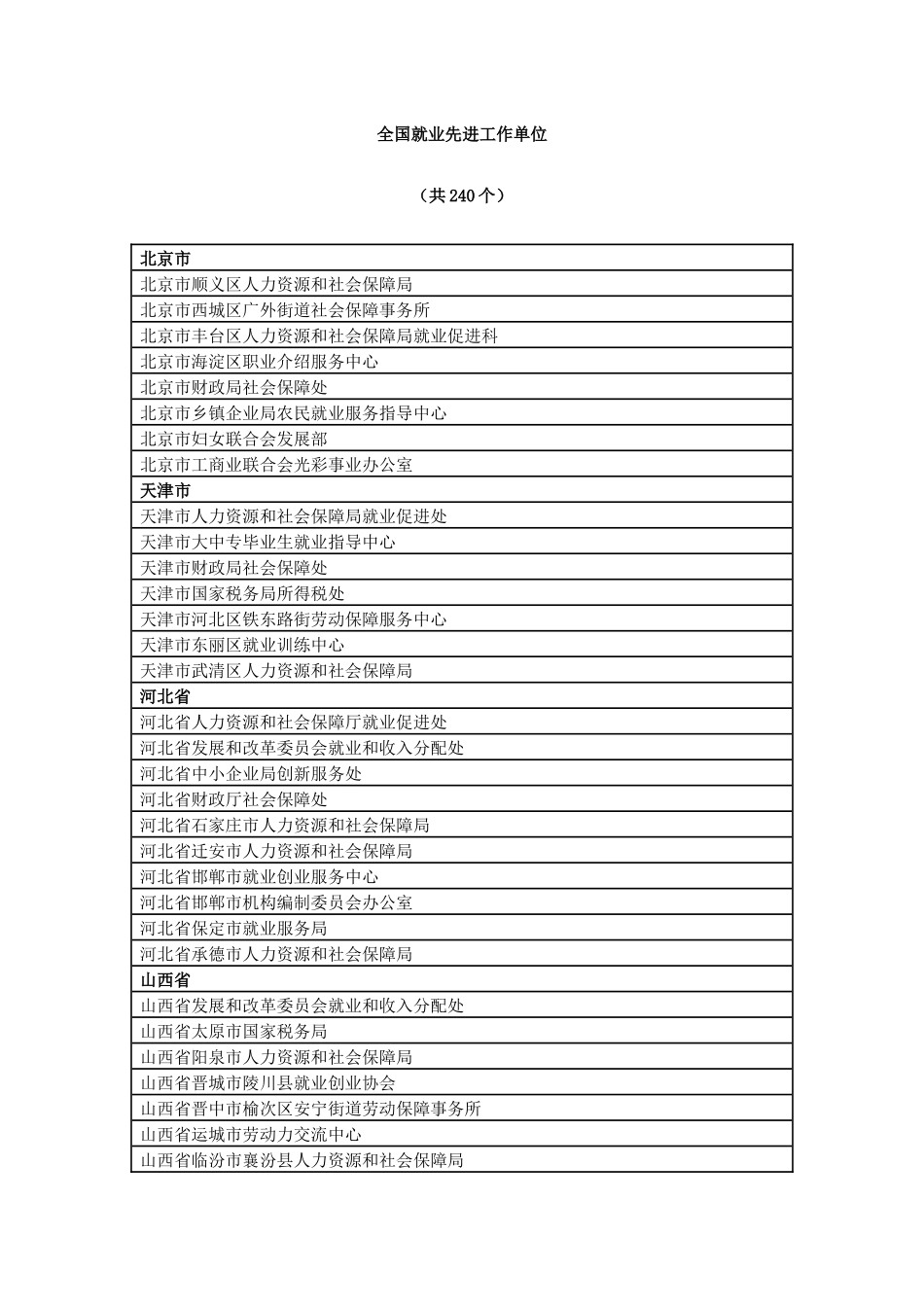 全国就业创业工作先进集体和先进个人推荐对象公示_第2页