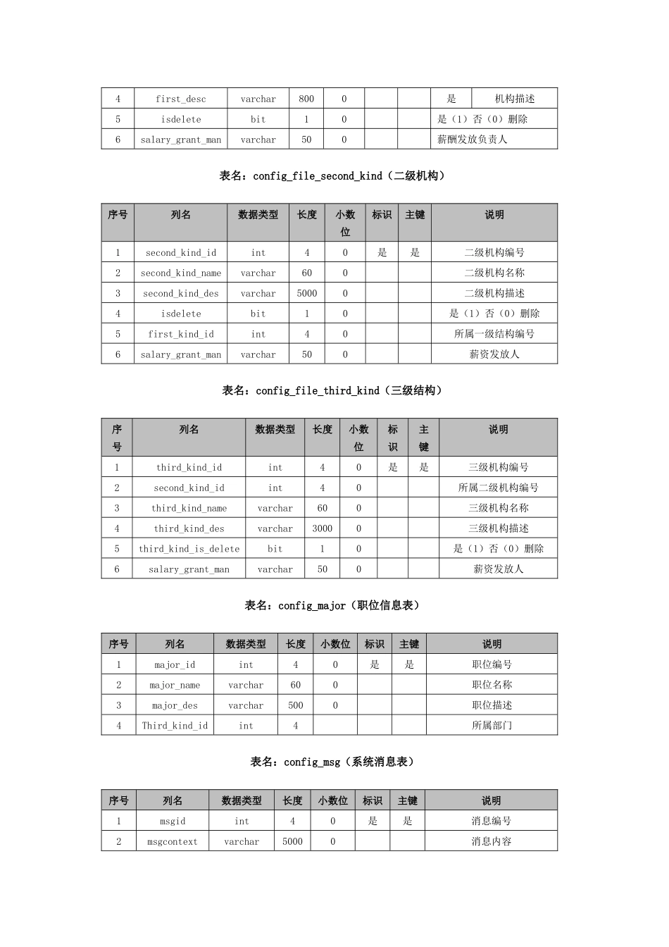人力资源管理系统数据库说明_第2页