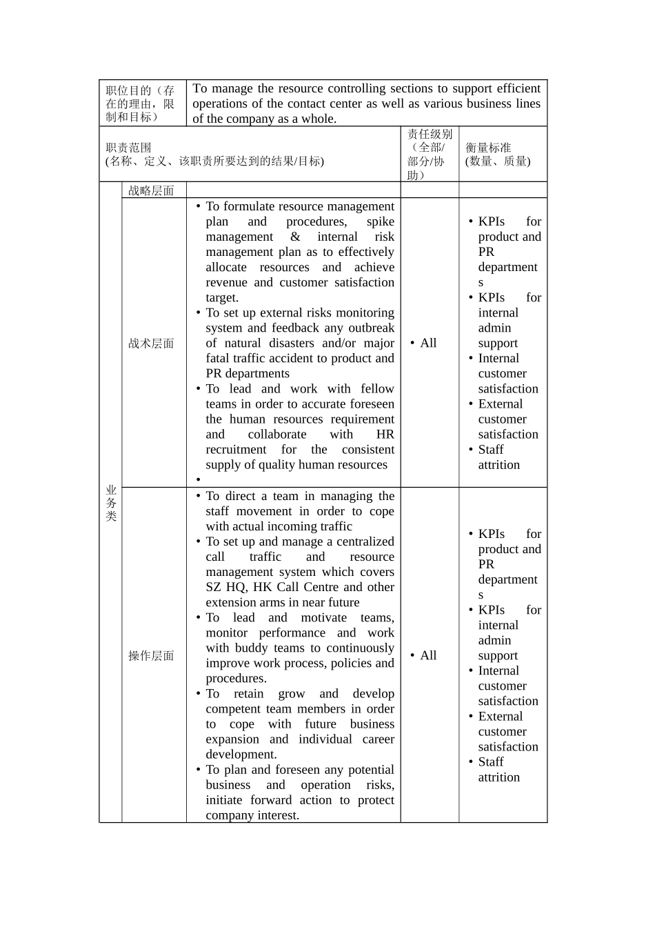 人力资源-Manager, Resource Management岗位说明书_第2页