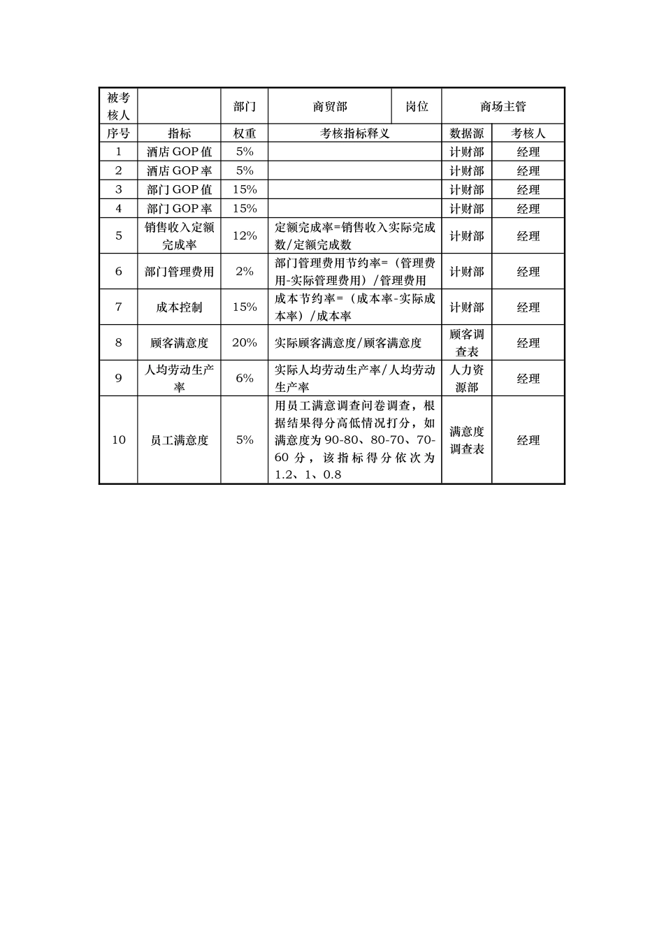 商贸部部KPI考核指标说明表_第2页