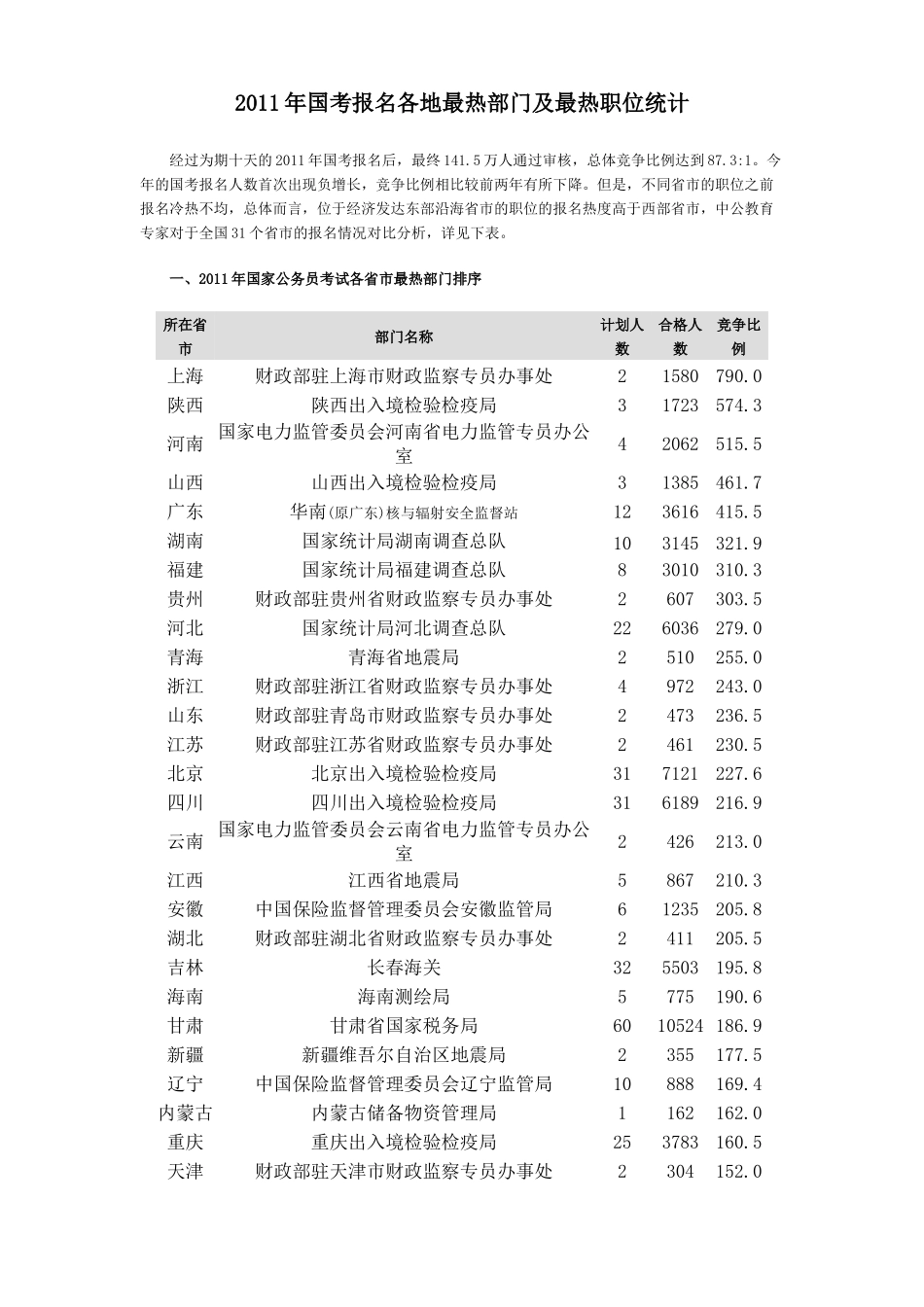 人力资源-XXXX中央国家机关公务员考试最热部门及职位统计_第1页