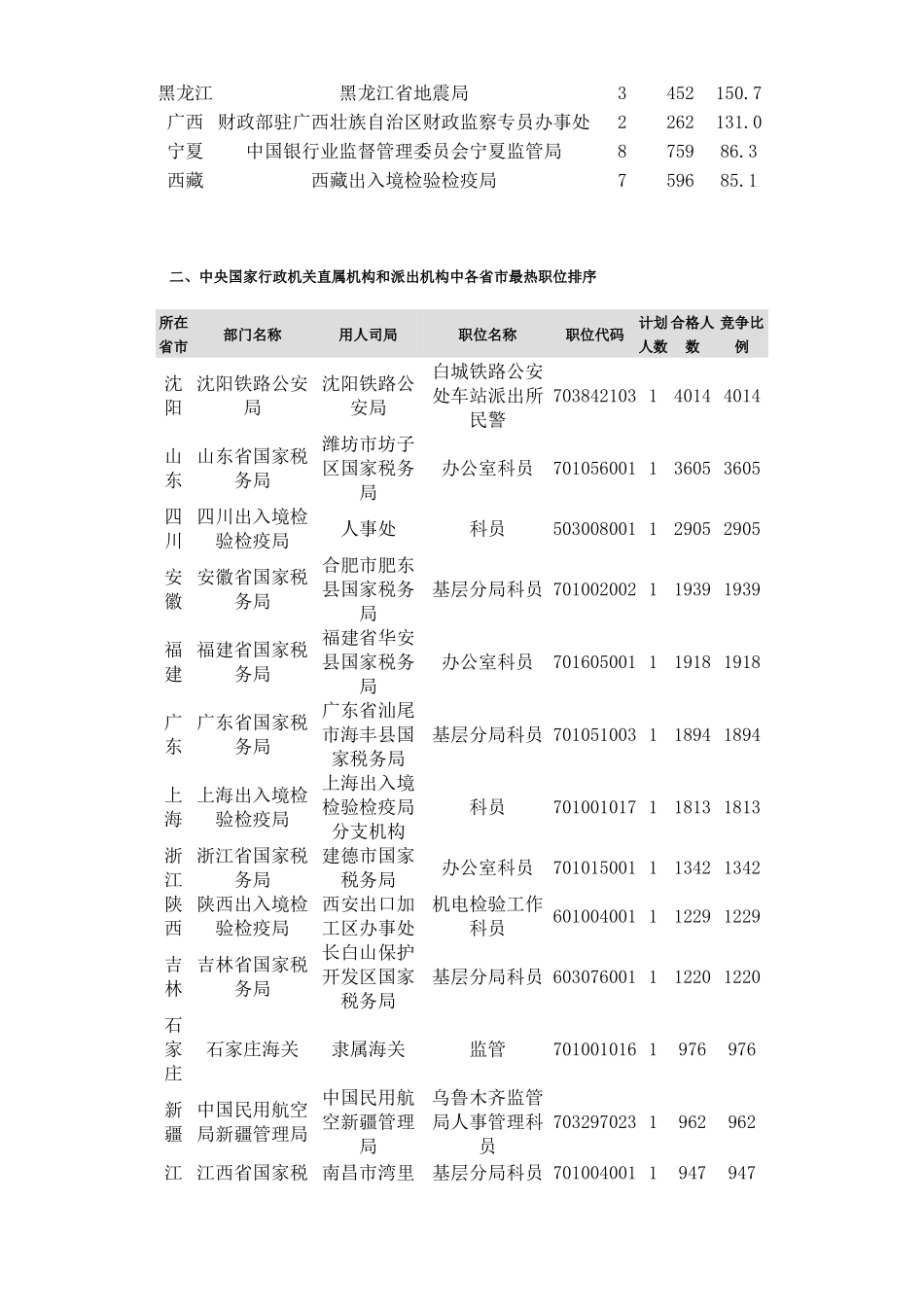 人力资源-XXXX中央国家机关公务员考试最热部门及职位统计_第2页