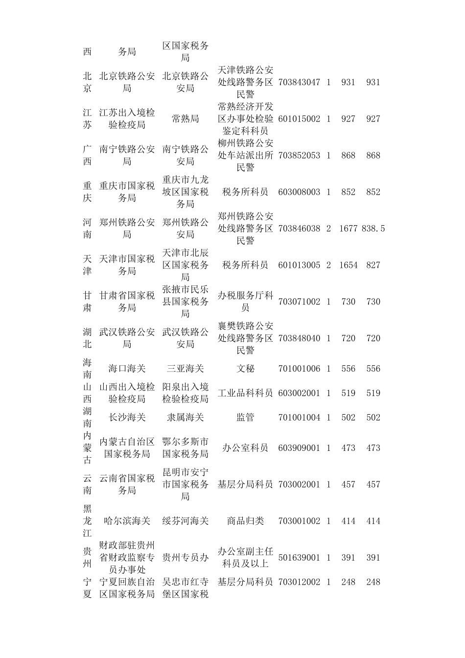 人力资源-XXXX中央国家机关公务员考试最热部门及职位统计_第3页