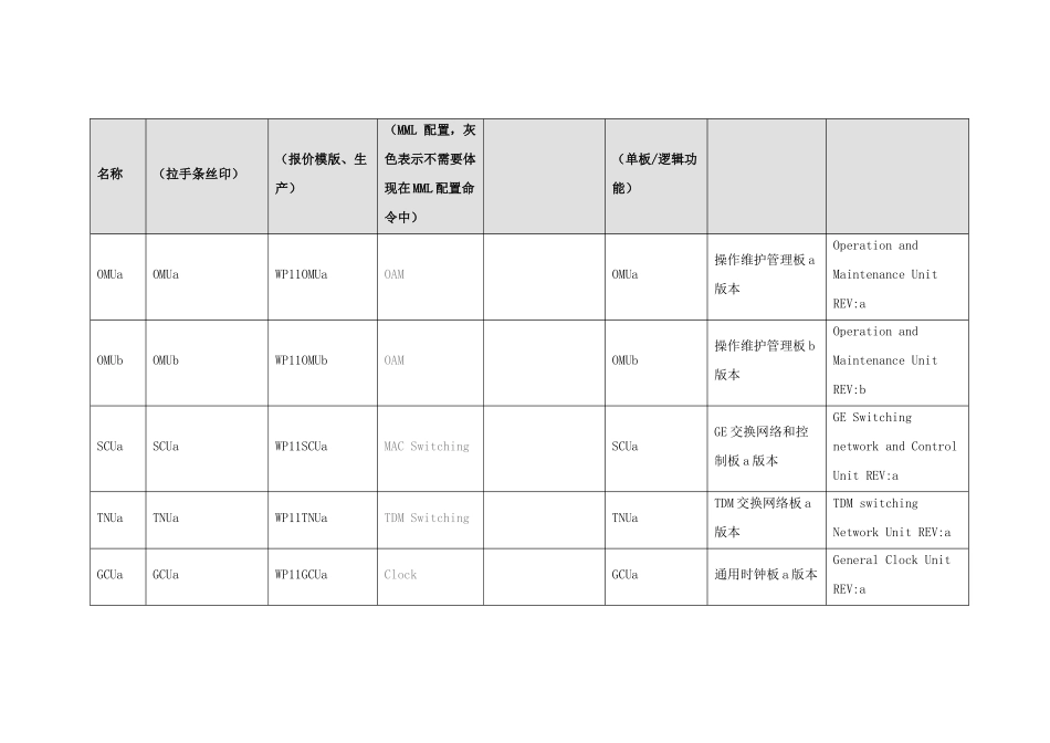 人力资源-BSC6900_V900R011单板、插框、机柜命名规定_第3页