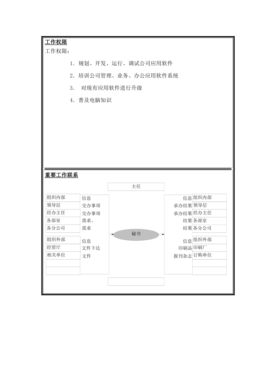 圣仑岗位说明书（电）_model软件员工1_第2页