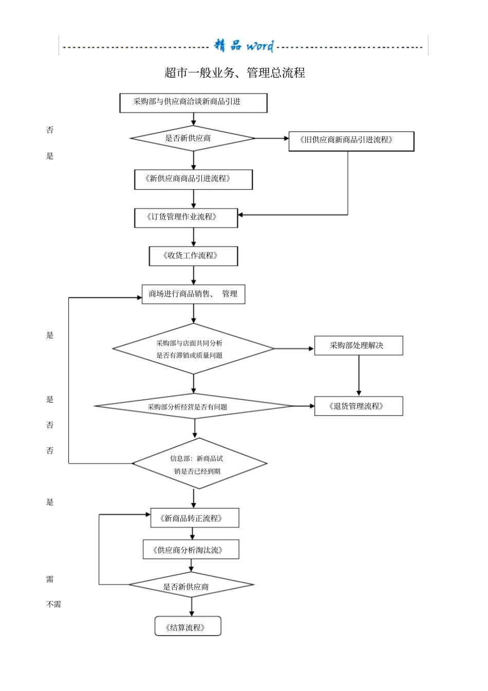 大型超市采购业务流程图_第1页