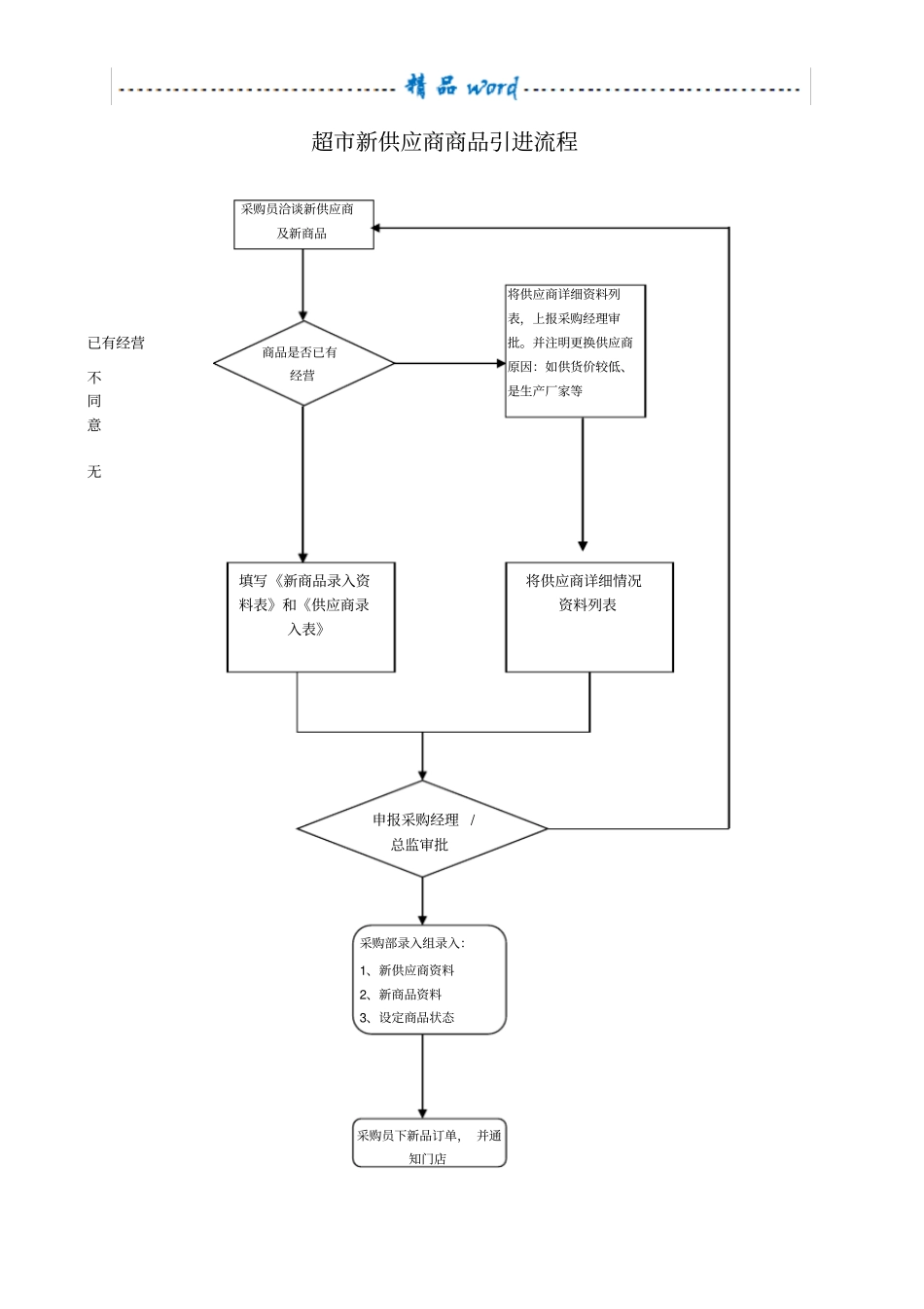 大型超市采购业务流程图_第2页