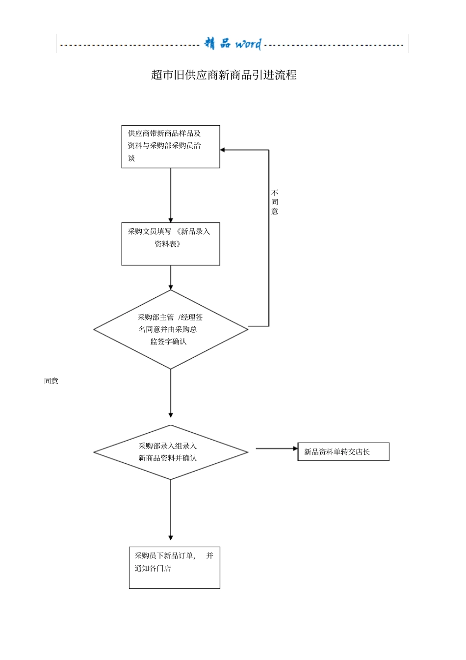 大型超市采购业务流程图_第3页
