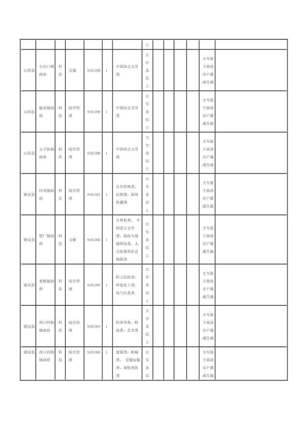 商洛市职位表_第3页