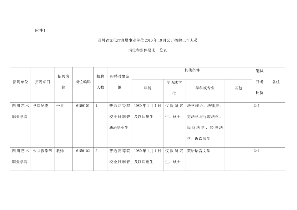 四川省文化厅直属事业单位XXXX年10月公开招聘工作人员岗位和条件要求_第1页