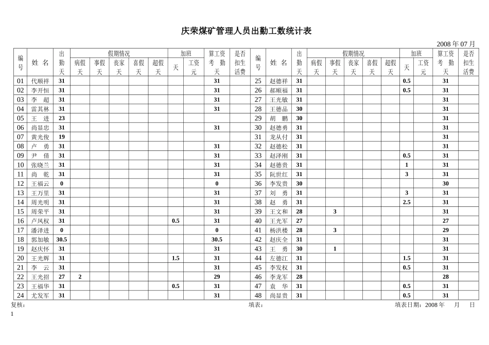 人力资源-08年管理人员出勤工数统计36_第1页