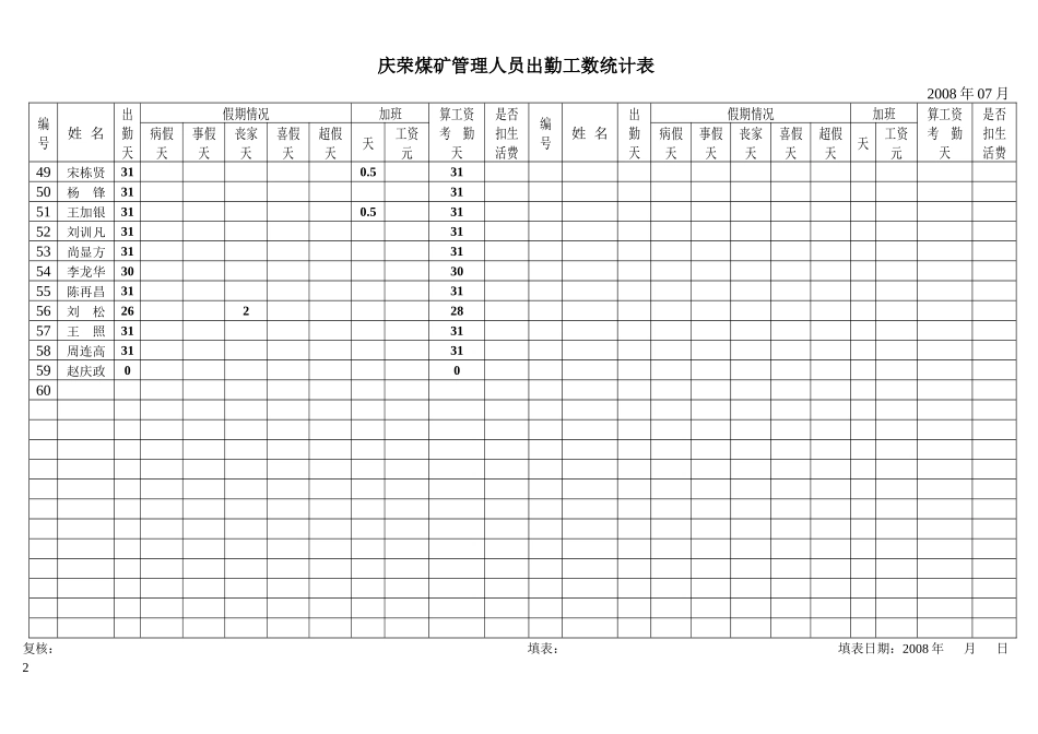人力资源-08年管理人员出勤工数统计36_第2页