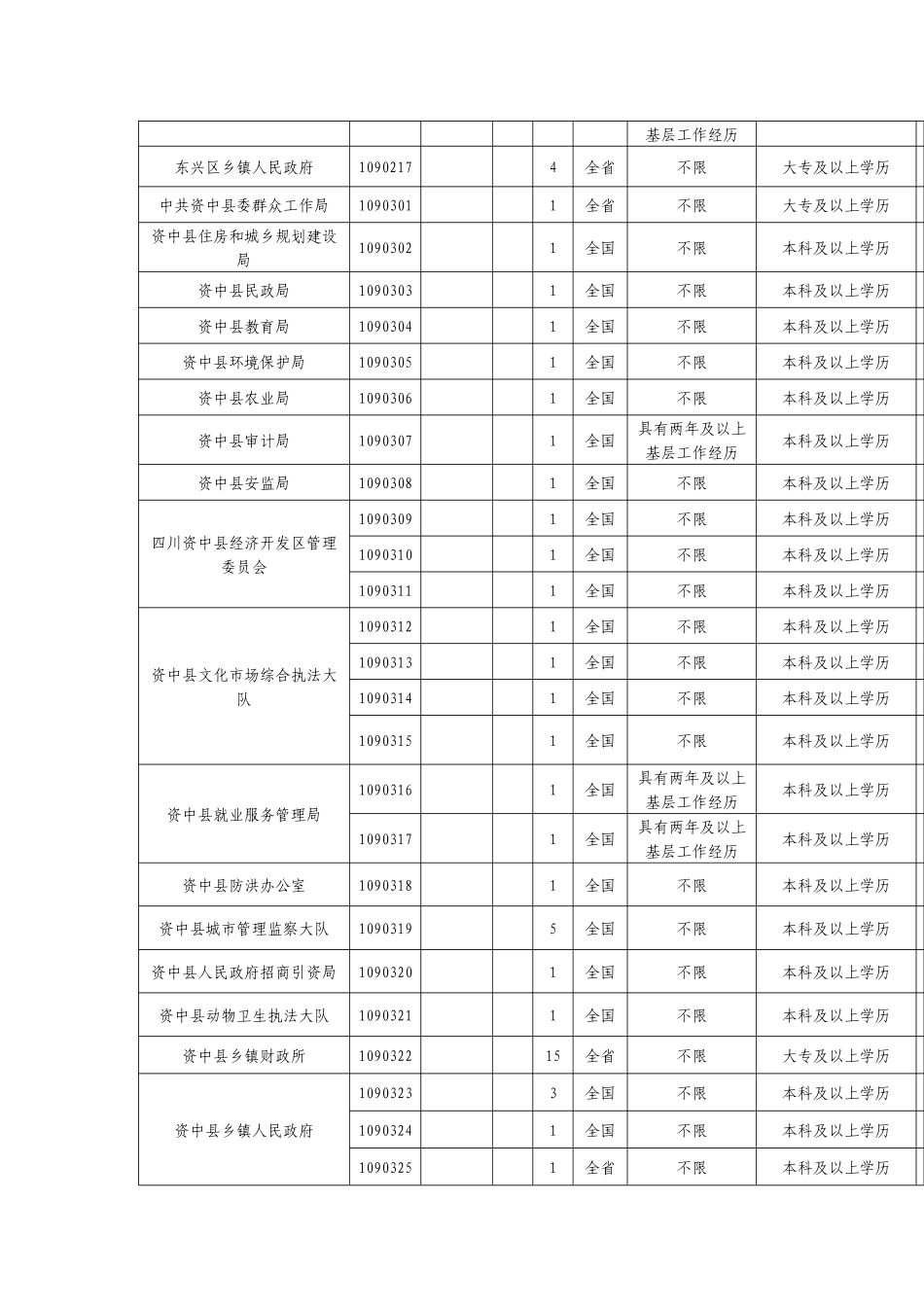人力资源-XXXX年内江公务员考试职位表_第3页