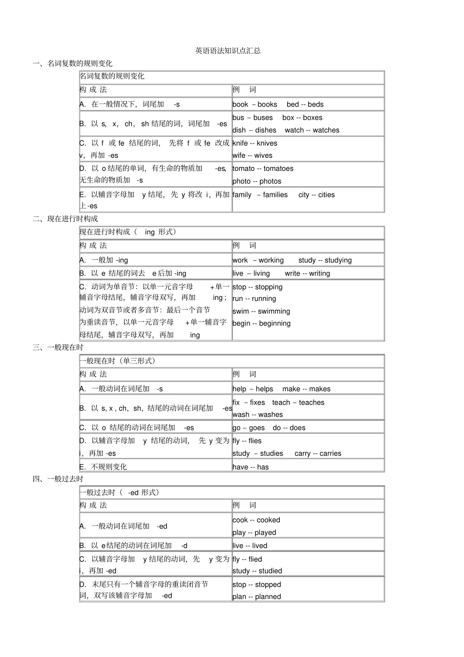 小升初英语语法知识点归纳讲课教案_第1页