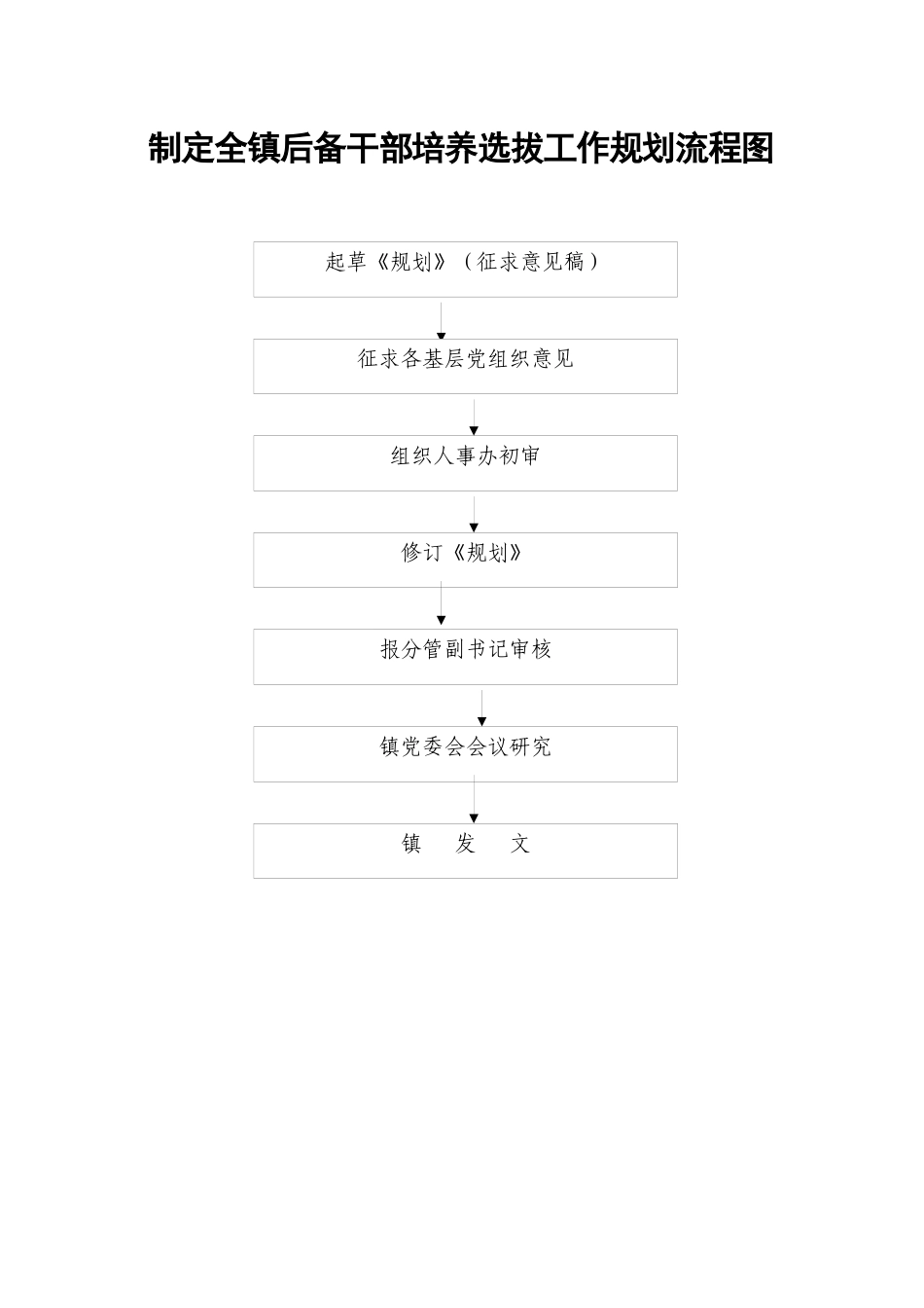 制定全镇后备干部培养选拔工作规划流程图_第1页