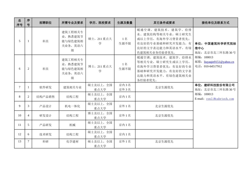 中国建筑科学研究院XXXX年高校毕业生招聘计划目录_第2页