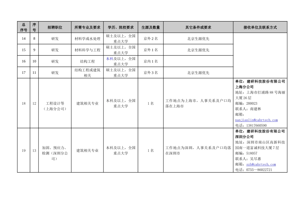 中国建筑科学研究院XXXX年高校毕业生招聘计划目录_第3页