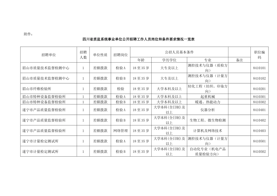 四川省质监系统事业单位公开招聘工作人员岗位和条件要求情况一览_第2页