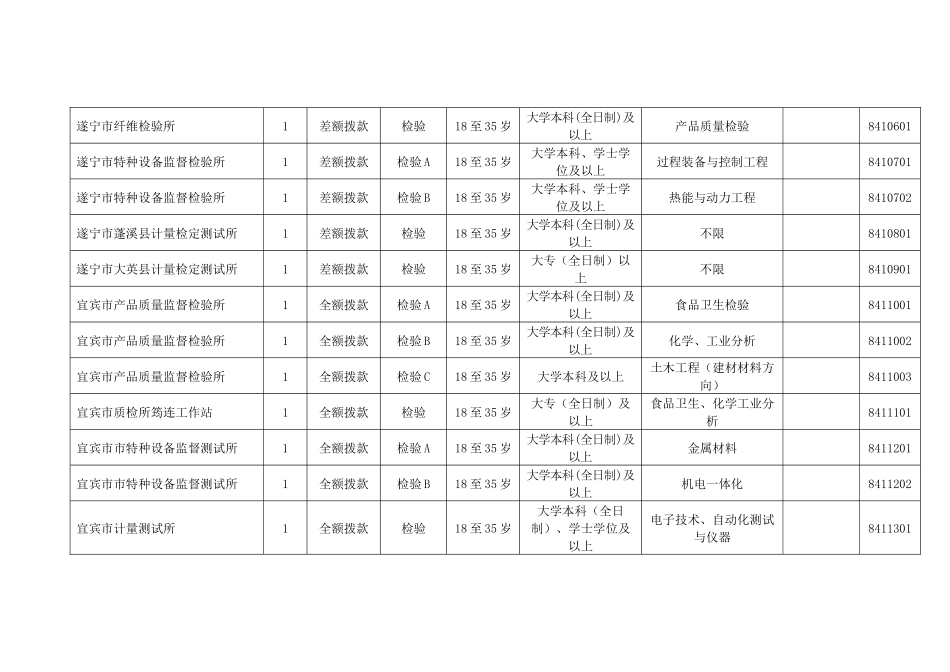 四川省质监系统事业单位公开招聘工作人员岗位和条件要求情况一览_第3页