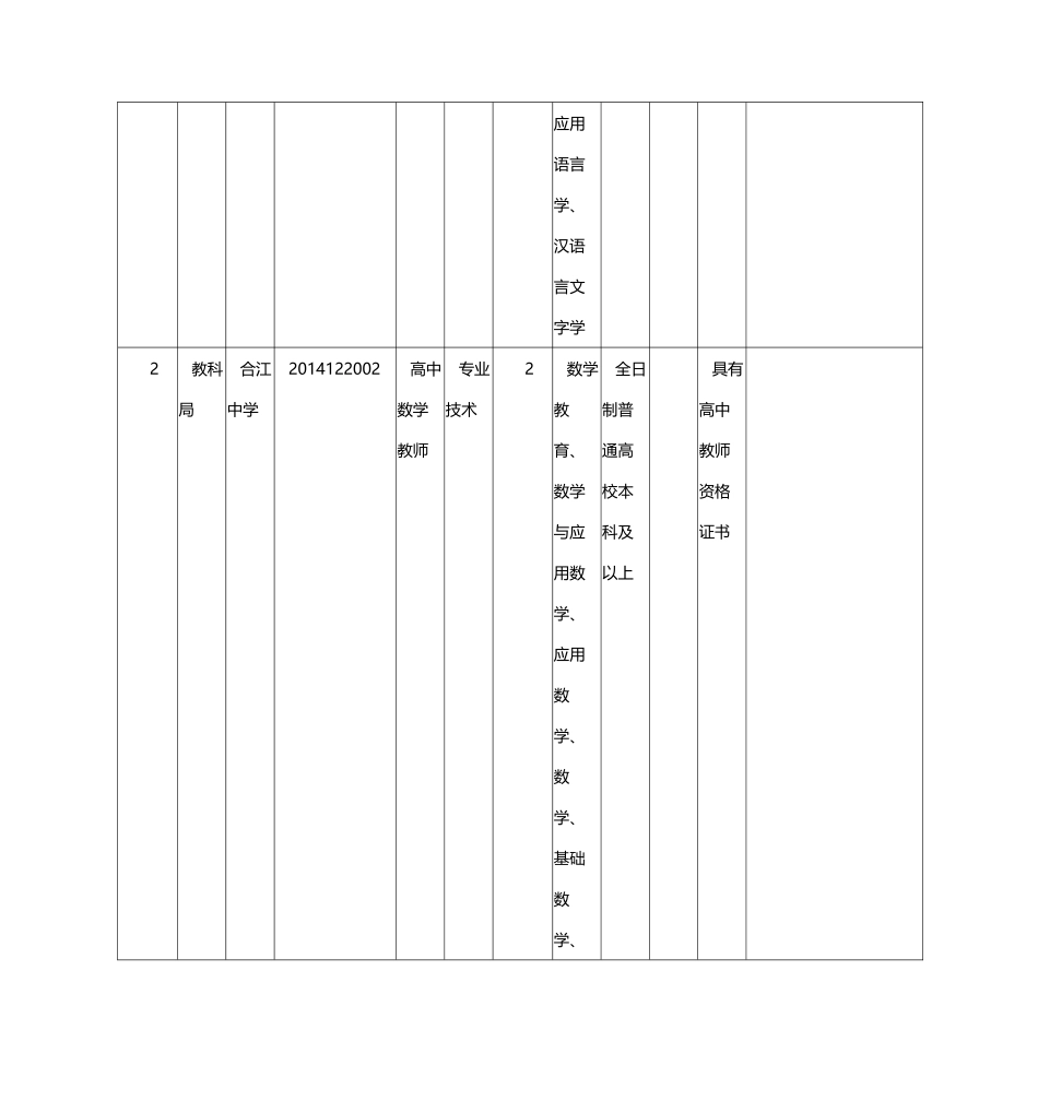 事业单位公开考试招聘工作人员岗位要求表_第2页