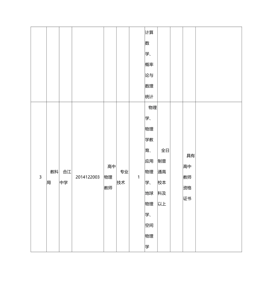 事业单位公开考试招聘工作人员岗位要求表_第3页