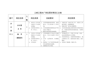 三峡工程水厂岗位总体需求情况汇总