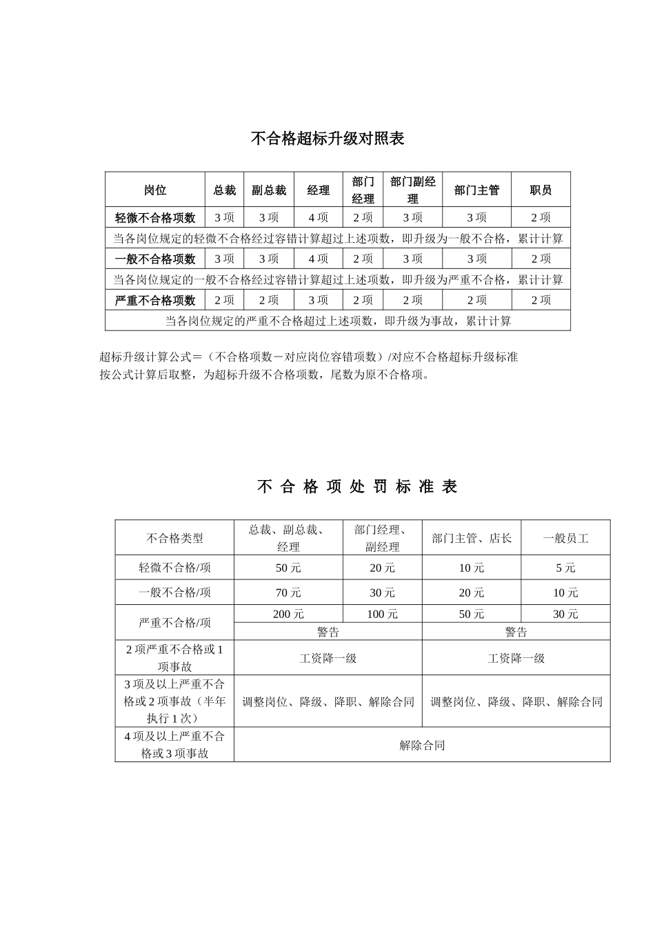 体系运行奖惩办法_第3页