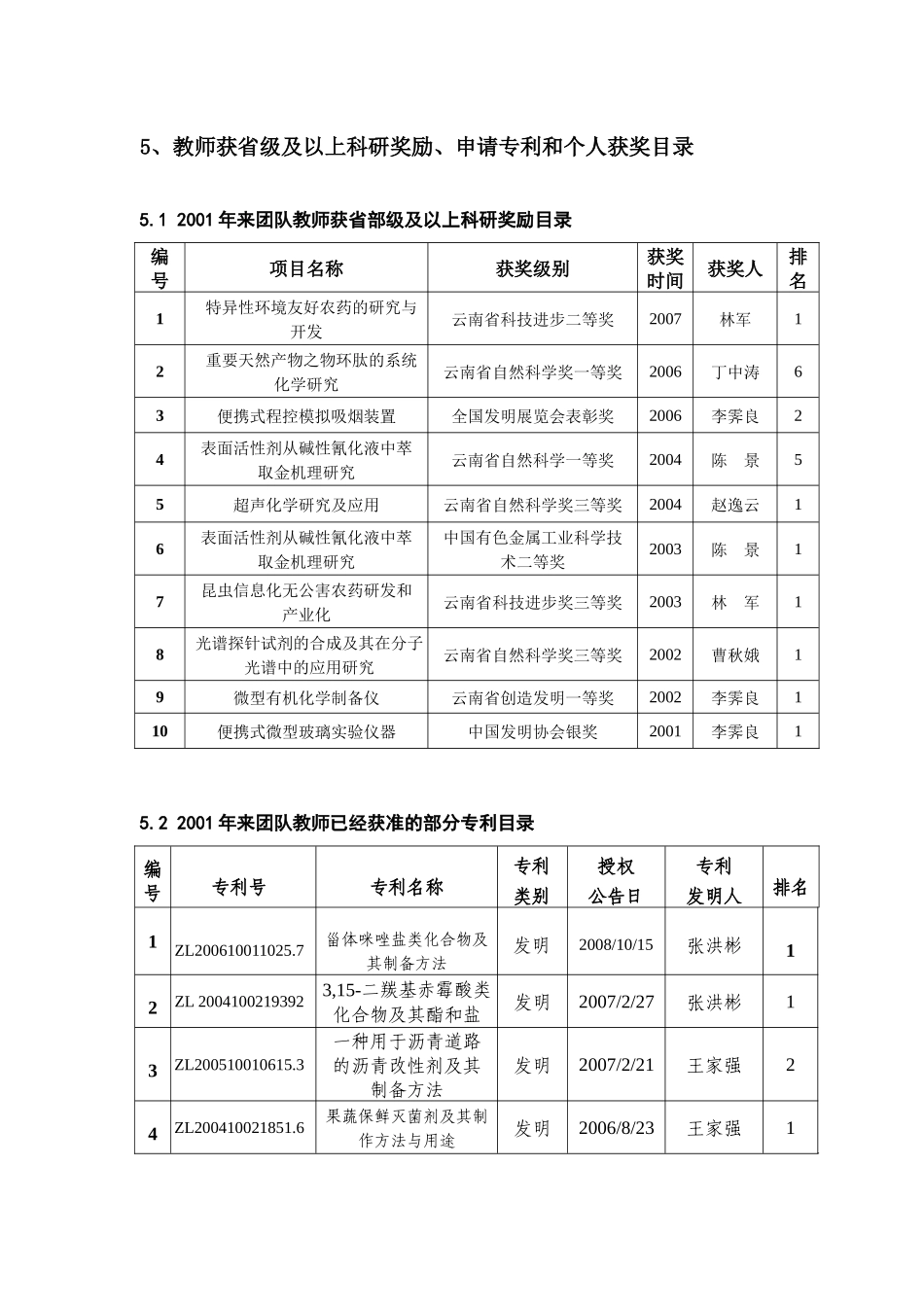 人力资源-5、教师获省级及以上科研奖励、申请专利和个人获奖目录_第1页