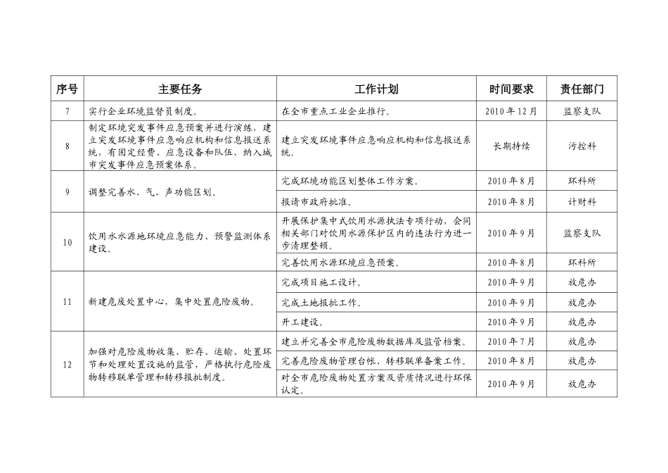 人力资源-XXXX年市环保局国家环境保护模范城市复查迎检工作计划_第2页