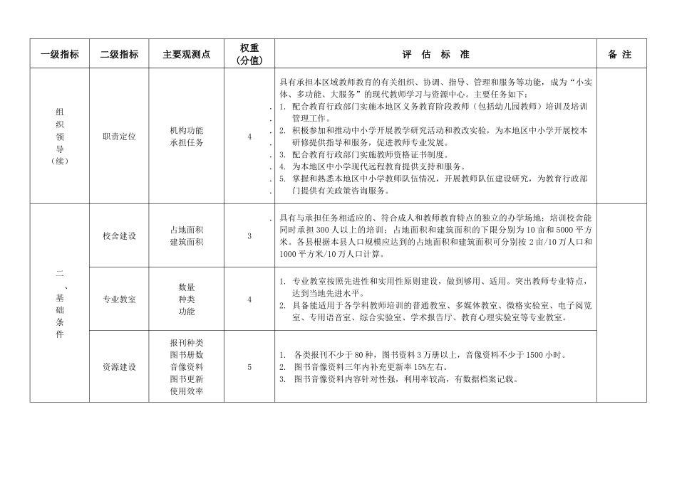 山东省省级示范性县级教师培训机构评估标准_第3页