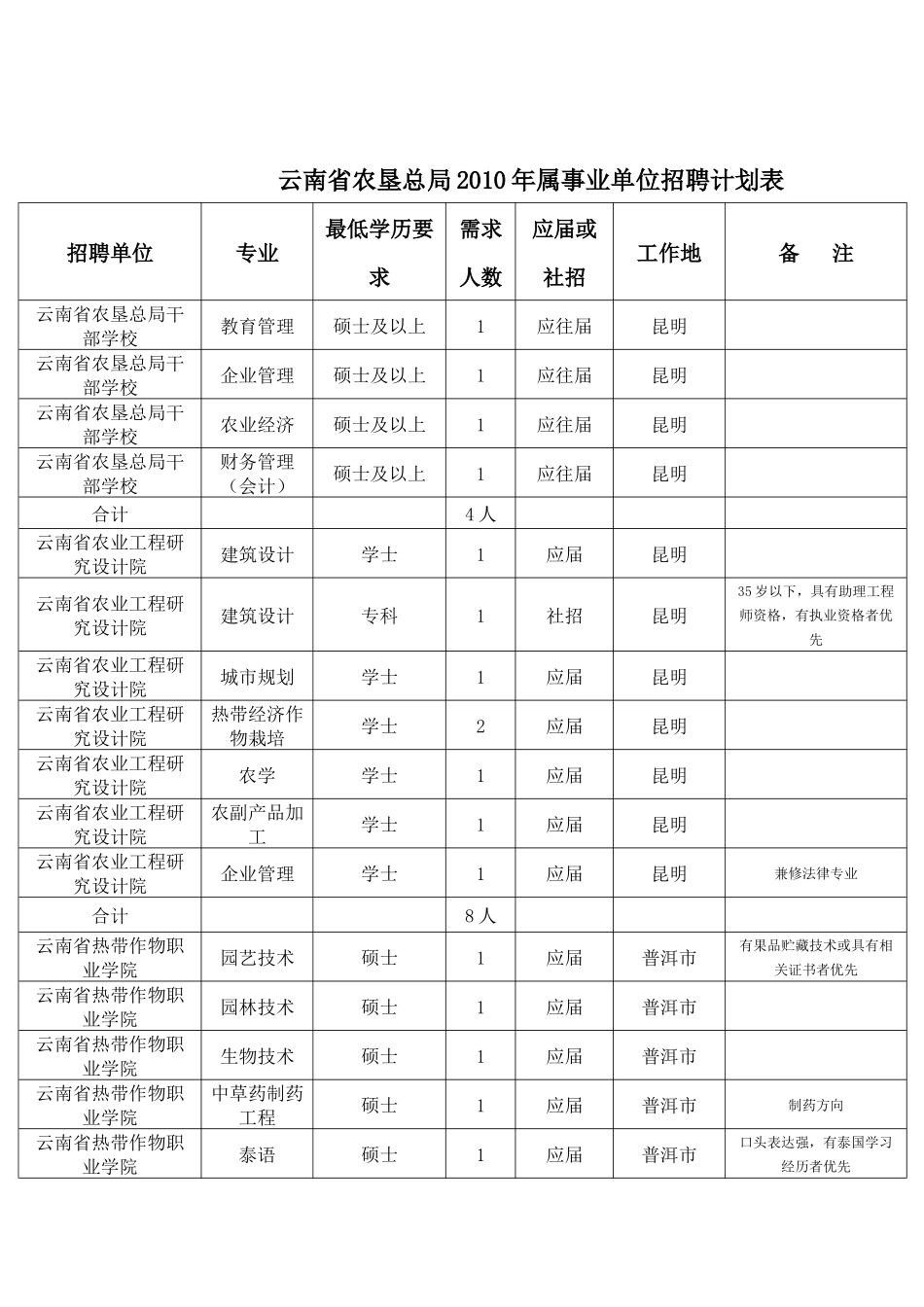 云南省农垦总局属事业单位XXXX年招聘人员计划表-云南人_第1页
