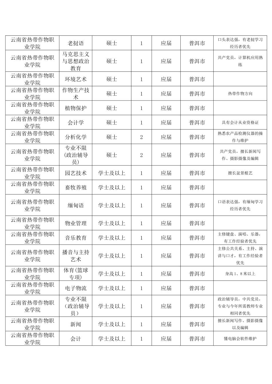 云南省农垦总局属事业单位XXXX年招聘人员计划表-云南人_第2页