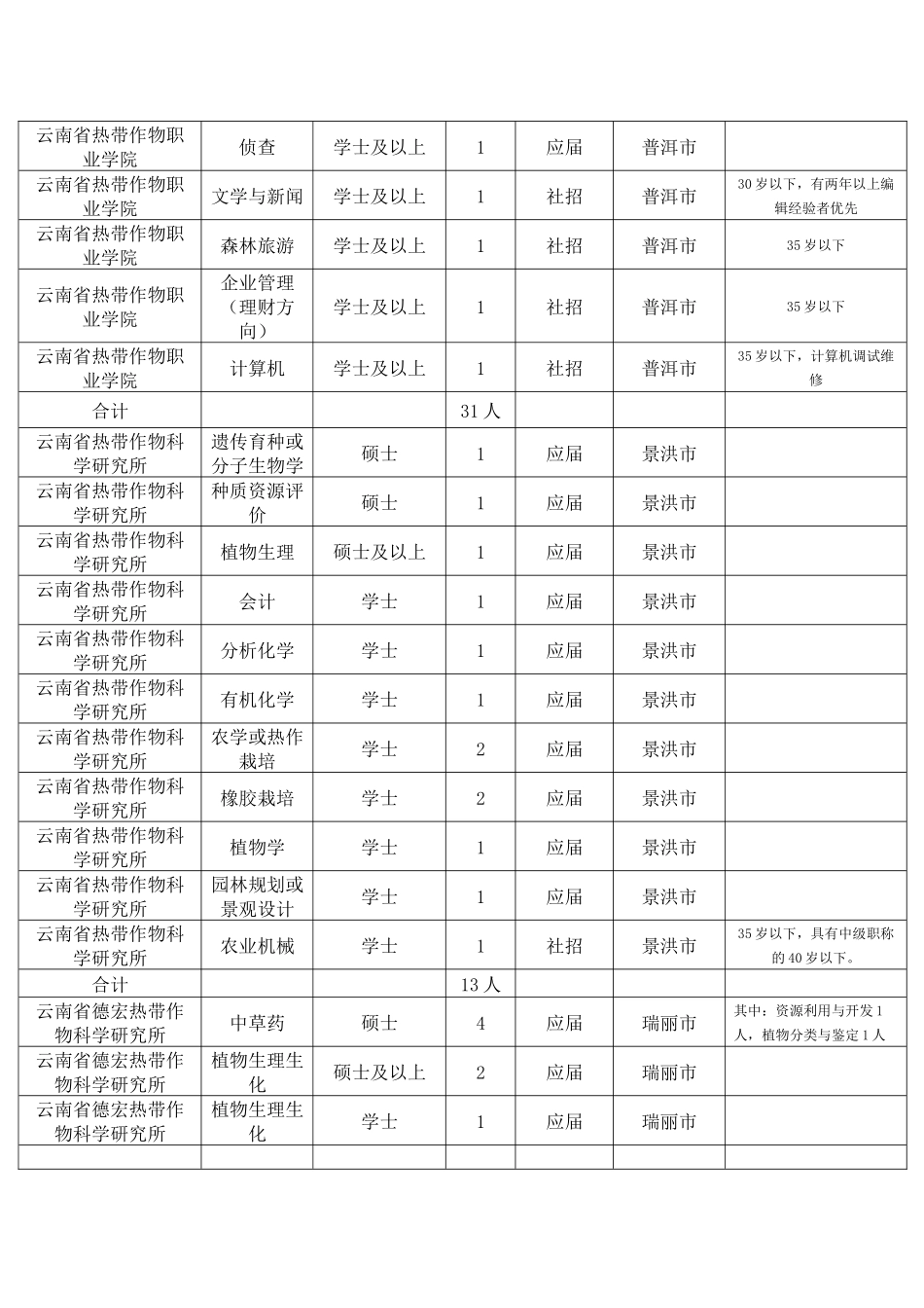 云南省农垦总局属事业单位XXXX年招聘人员计划表-云南人_第3页