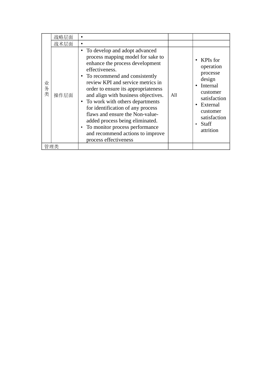 人力资源-ProcessConsultant岗位说明书_第2页